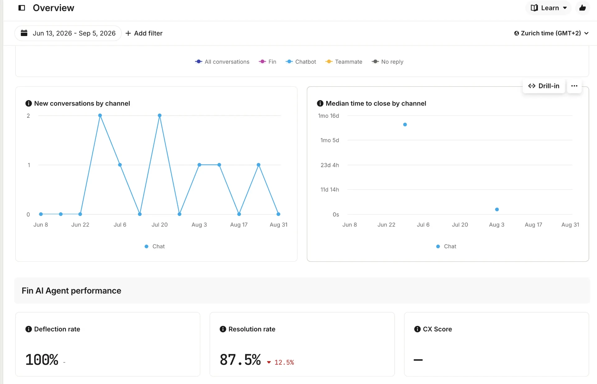 Intercom Fin AI Agent performance dashboard for CTCA showing 100% deflection rate and 87.5% resolution rate