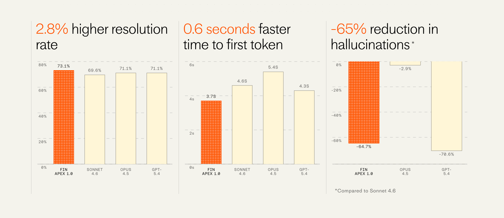 Fin Apex benchmark results comparing resolution rate, hallucination rate, and latency against GPT-5.4 and Opus 4.5
